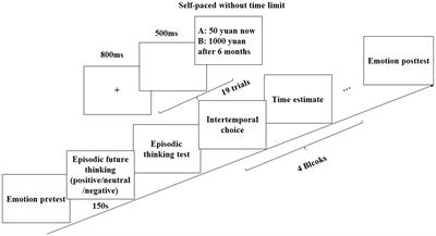 Time Unpacking Effect on Intertemporal Decision-Making: Does the Effect Change With Choice Valence?